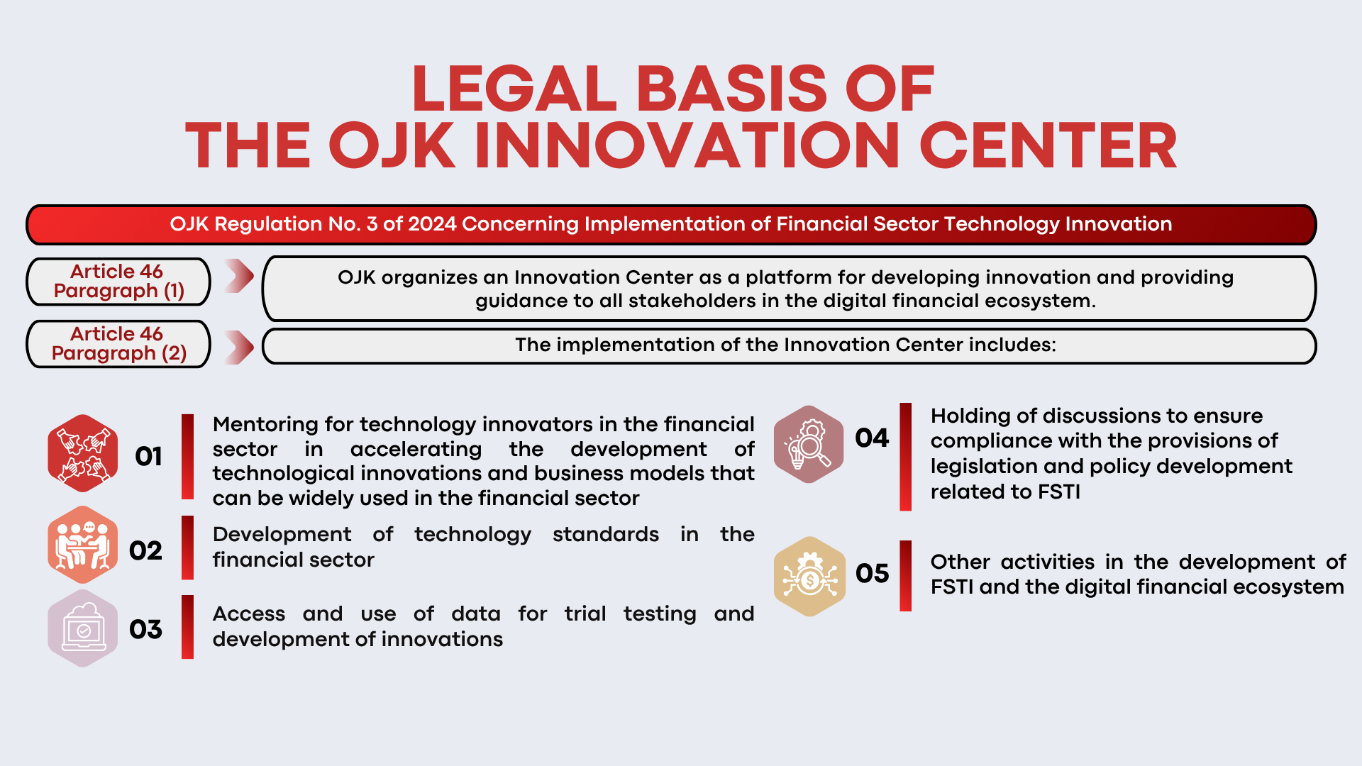 Infographic outlining the roles of the OJK Innovation Center, including mentorship, policy discussions, and technology standards in finance.
