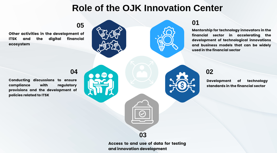 Infographic outlining the roles of the OJK Innovation Center, including mentorship, policy discussions, and technology standards in finance.