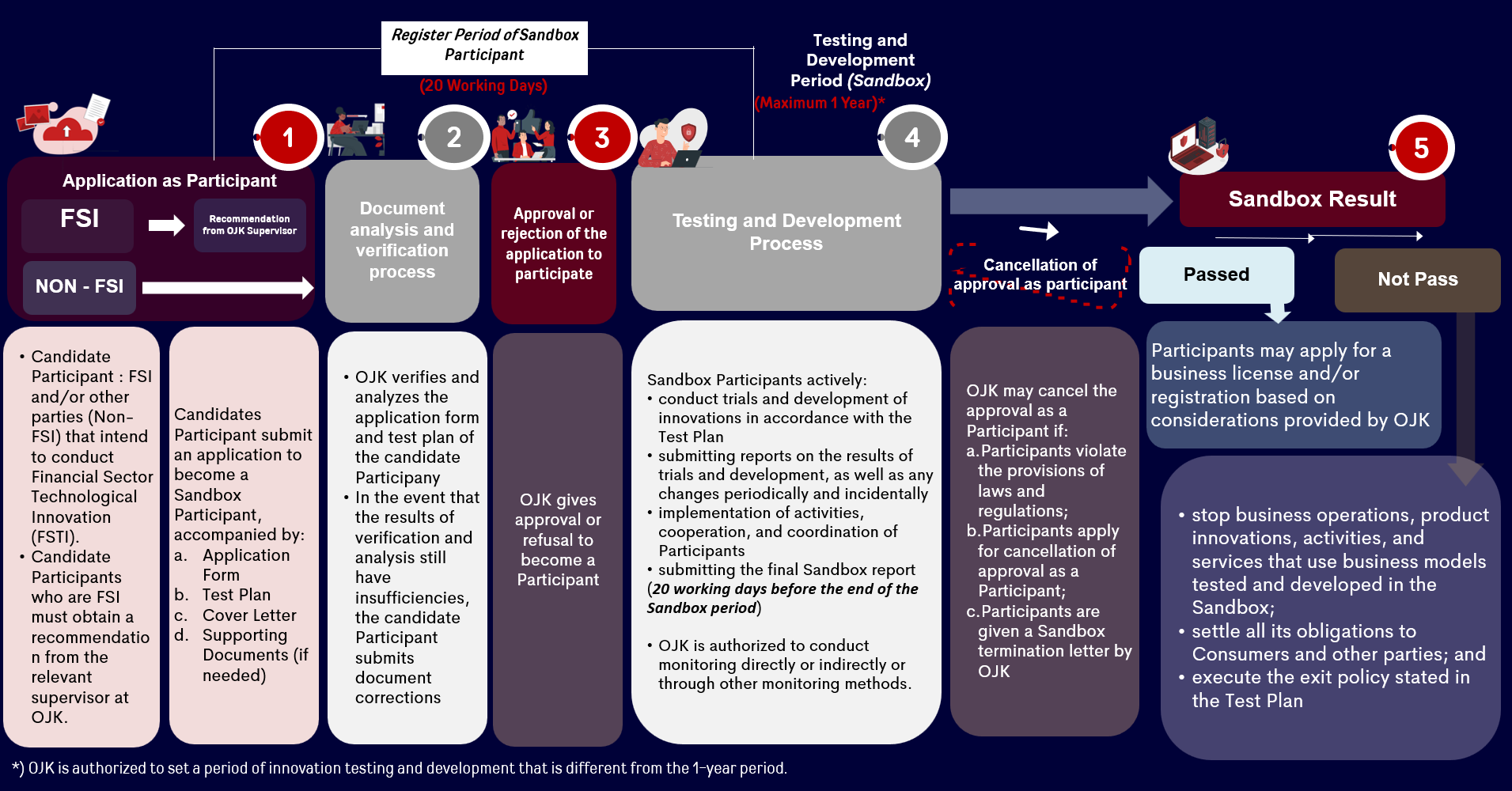 https://ojk.go.id/en/Fungsi-Utama/ITSK/Regulatory-Sandbox/PublishingImages/Default/Gambar%20Poin%20C%20Nomor%201%20%28EN%29.png