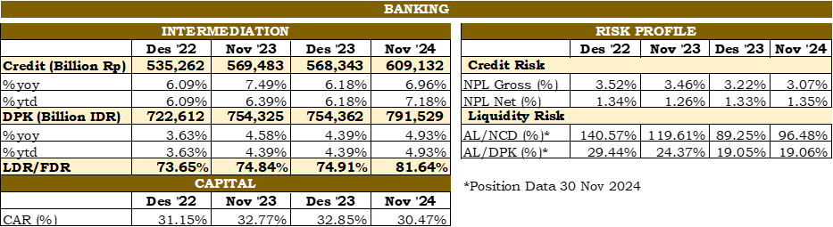 As of November 2024, banking credit grew by 6.96% (yoy) to Rp609.13 trillion. Meanwhile, Third-Party Funds (DPK) grew annually by 4.93% (yoy), reaching Rp791.52 trillion. As a result, the Loan-to-Deposit Ratio (LDR) in East Java stood at 81.64% in November 2024.