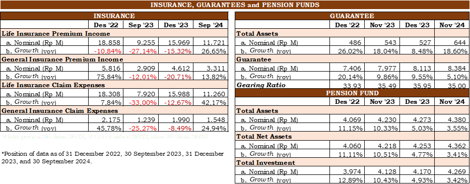 The Insurance, Guarantee, and Pension Fund (PPDP) sector has shown positive trends, supporting economic growth while providing better financial protection for the public. The life and general insurance industries recorded significant growth.