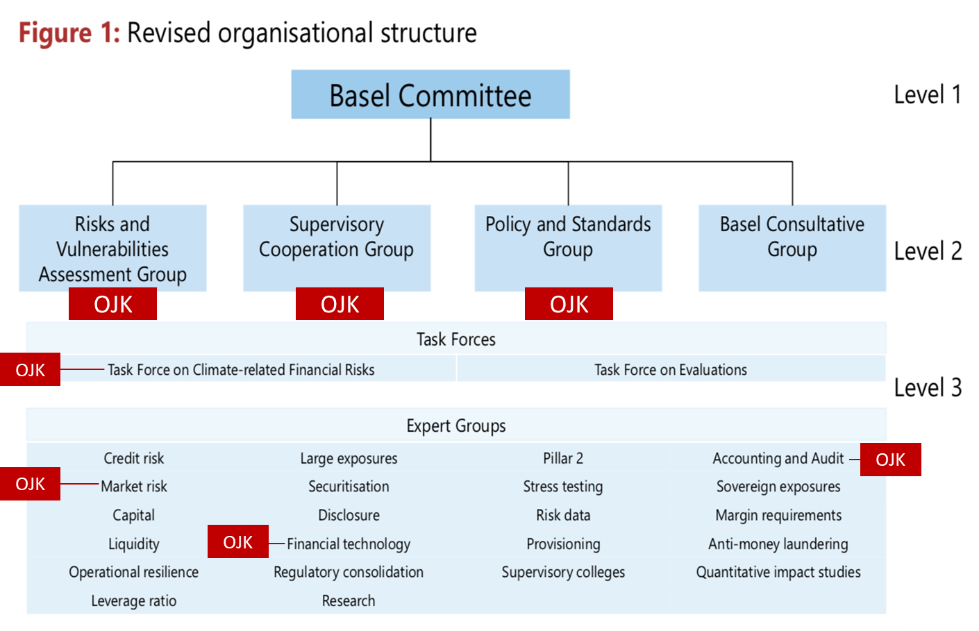 Struktur BCBS dan Keanggotaan OJK.png