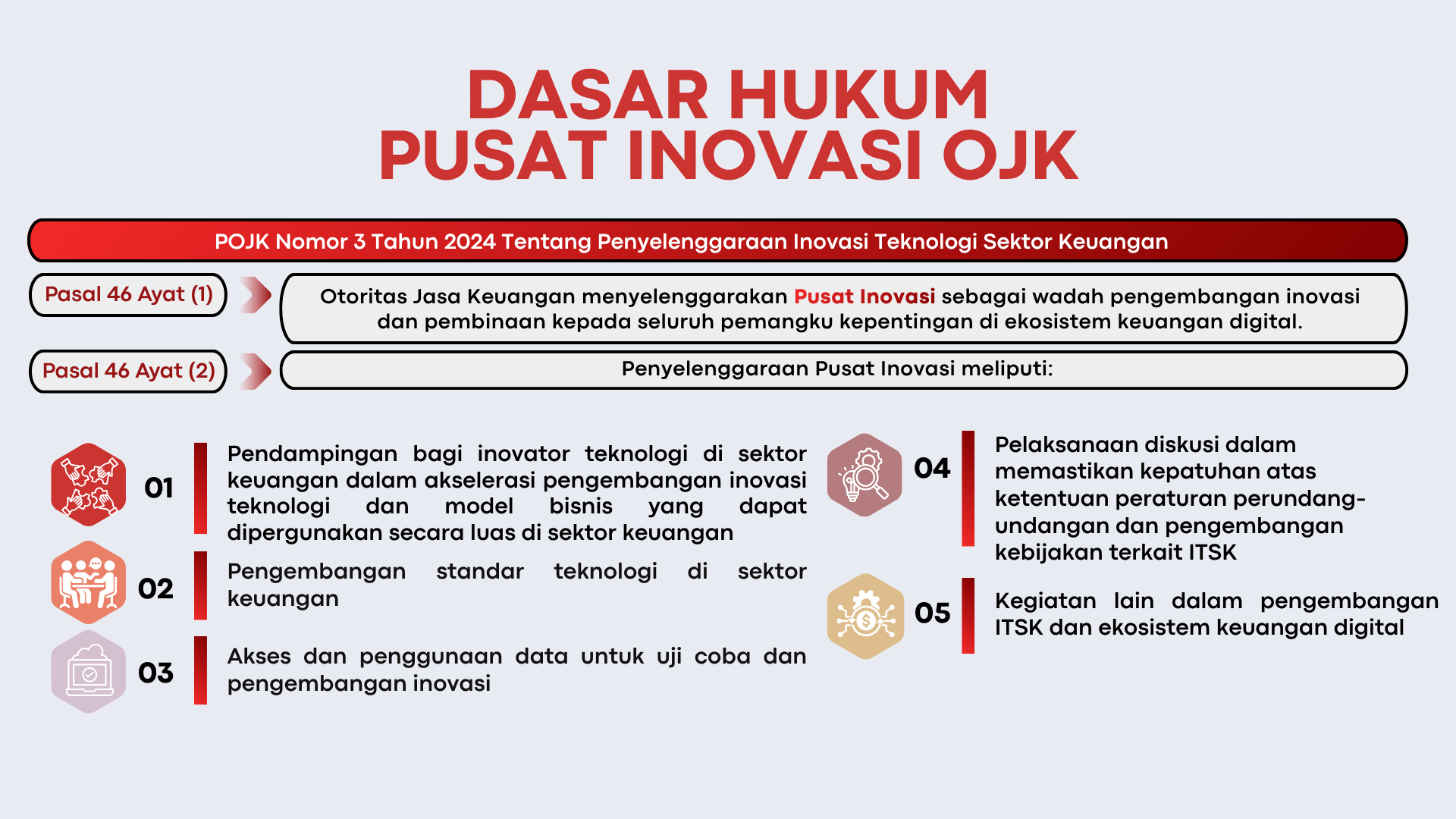 Infographic outlining the role of the OJK Innovation Center, detailing five key activities related to technology and financial ecosystems.