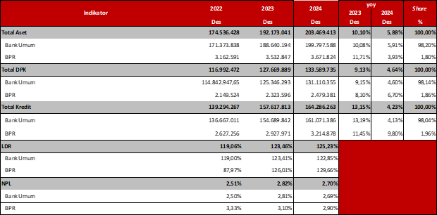 Perbankan Syariah turut menunjukkan pertumbuhan yang lebih tinggi pada posisi Desember 2024. Hal ini tercermin dari aset perbankan syariah yang tumbuh sebesar 22,24 persen (