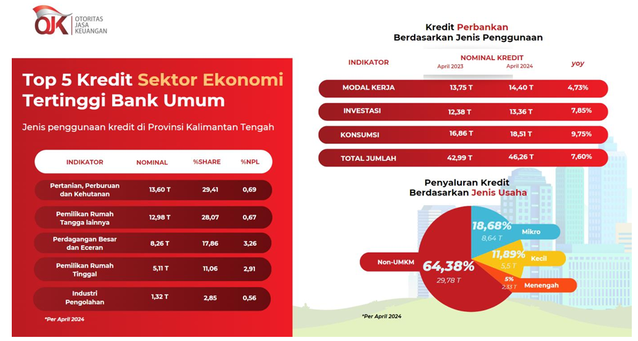 Jenis kredit pada posisi bulan April 2024 masih didominasi oleh kredit konsumsi dengan porsi sebesar