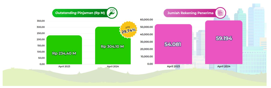 Sedangkan pada sektor Fintech P2P Lending, jumlah outstanding pinjaman pada bulan April 2024