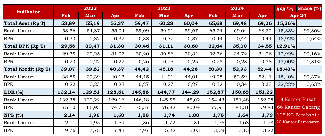 Pada posisi April 2024, seluruh indikator perbankan mengalami pertumbuhan positif double digit secara ye