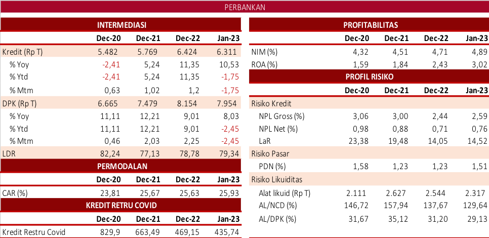 RDKB FEB 2023 PERBANKAN.png