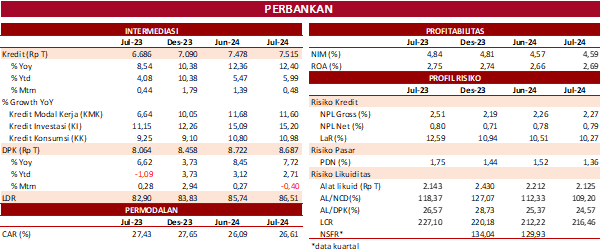 A financial table displaying banking data, including credit growth, profitability metrics, and risk indicators for various dates.