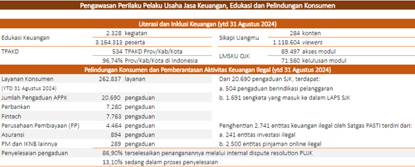 The image presents data on financial education, consumer protection, and illegal financial activities in Indonesia as of August 31, 2024.