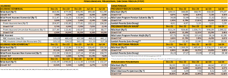 A financial report table displaying insurance and pension fund data, including asset values and growth percentages from December 2021 to July 2024.