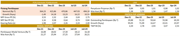 A financial table displaying data on lending, growth rates, and venture capital from December 2021 to July 2024.