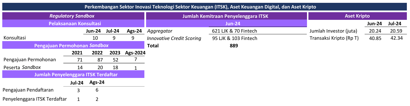 A table showing the development of the financial technology sector, including regulatory sandbox activities, partnerships, and cryptocurrency statistics for June and July 2024.