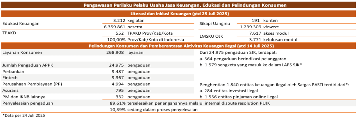 Sejak 1 Januari 2025 hingga 25 Juli 2025, OJK telah menyelenggarakan 3.212 kegiatan edukasi keuangan yang menjangkau 6.359.861 peserta di seluruh Indonesia.