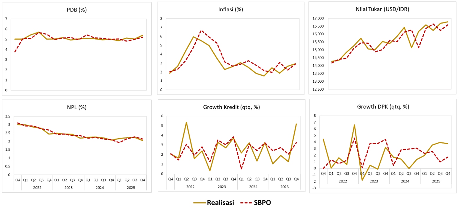 Perbandingan Antara Angka Proyeksi SBPO dengan Realisasi