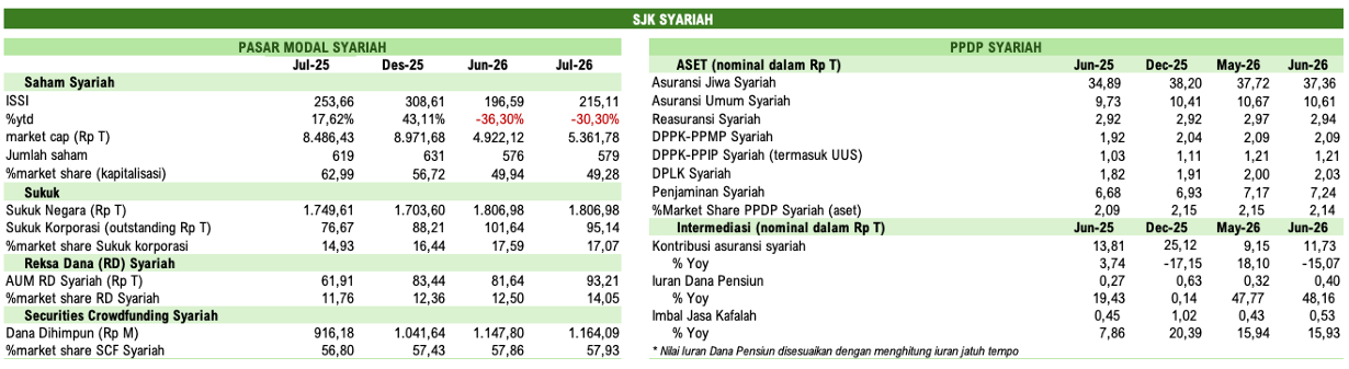 Pada industri keuangan syariah, kinerja Indeks Saham Syariah Indonesia (ISSI) secara