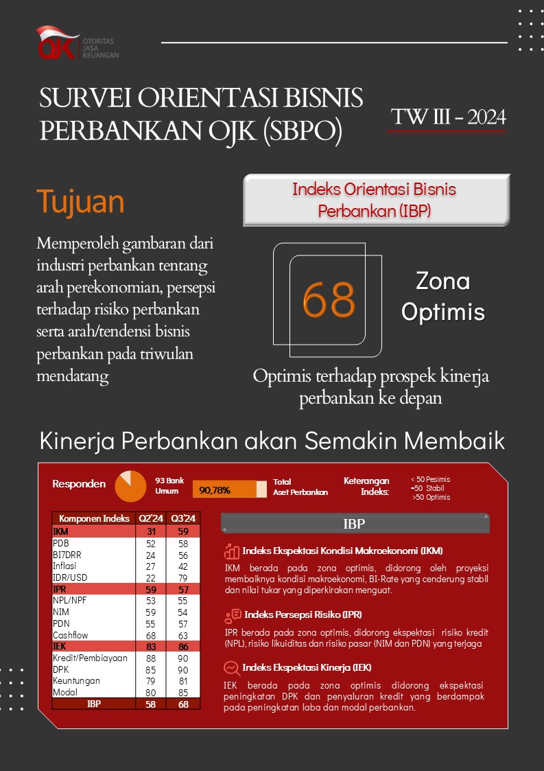 Penjelasan lebih rinci mengenai hasil SBPO TW III-2024 dapat dilihat pada Laporan SBPO TW III-2024 yang juga dapat diunduh pada halaman ini.