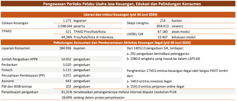 Sejak 1 Januari s.d. 30 Juni 2024, OJK telah melaksanakan 1.271 kegiatan edukasi keuangan yang menjangkau 2.598.044 orang peserta secara nasional. Sikapi Uangmu, sebagai saluran media komunikasi khusus konten terkait edukasi keuangan kepada masyarakat secara digital berupa